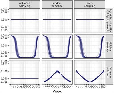 Estimating Cetacean Bycatch From Non-representative Samples (I): A Simulation Study With Regularized Multilevel Regression and Post-stratification